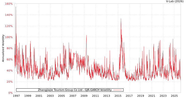 graph of Zhangjiajie Tourism Group Co Ltd GJR-GARCH