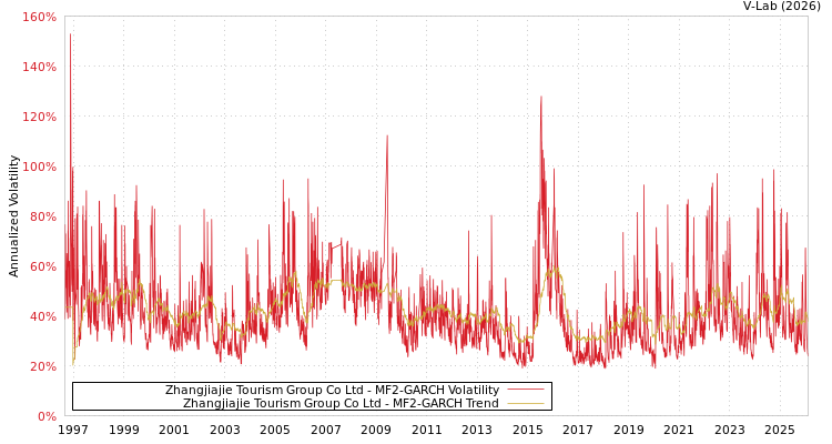 graph of Zhangjiajie Tourism Group Co Ltd MF2-GARCH