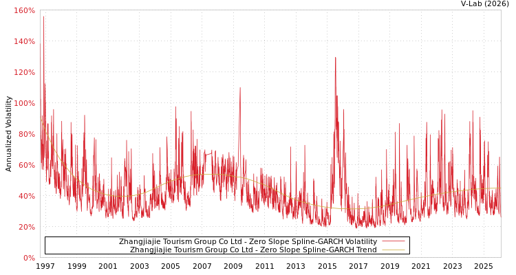 graph of Zhangjiajie Tourism Group Co Ltd S0GARCH
