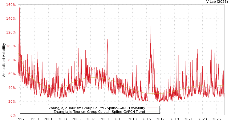 graph of Zhangjiajie Tourism Group Co Ltd SGARCH