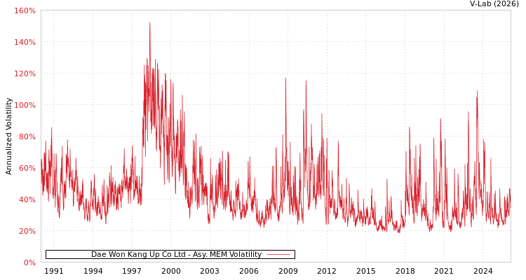graph of Dae Won Kang Up Co Ltd AMEM