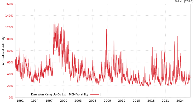 graph of Dae Won Kang Up Co Ltd MEM