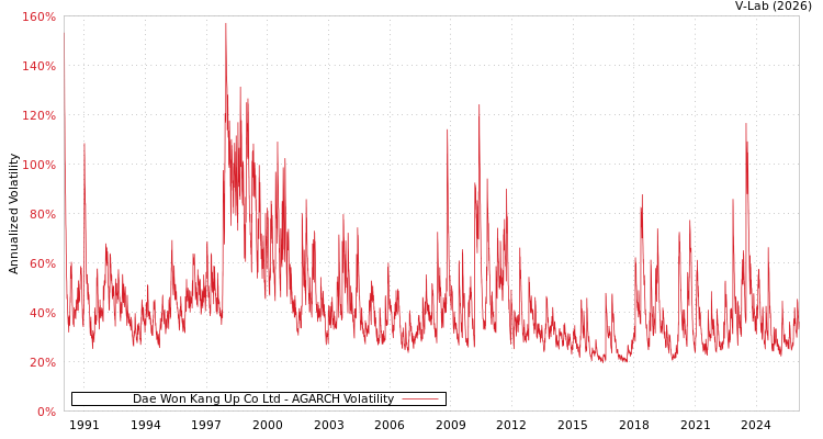 graph of Dae Won Kang Up Co Ltd AGARCH