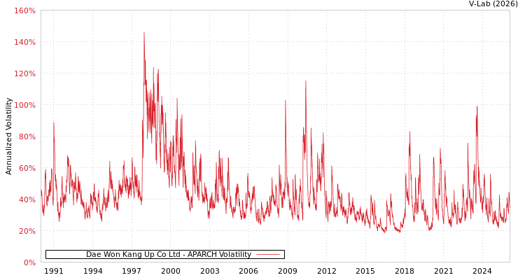 graph of Dae Won Kang Up Co Ltd APARCH