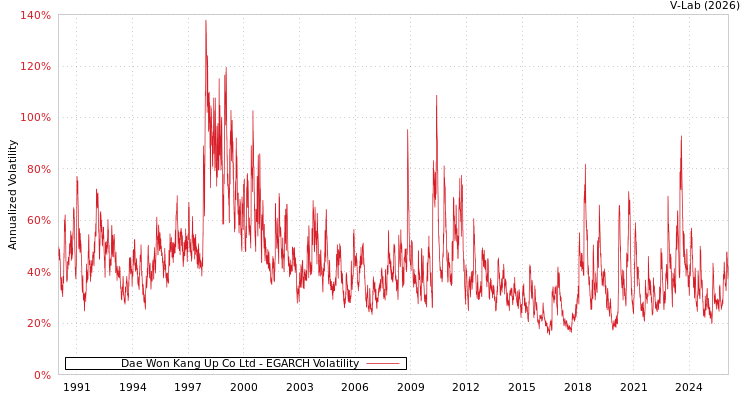 graph of Dae Won Kang Up Co Ltd EGARCH