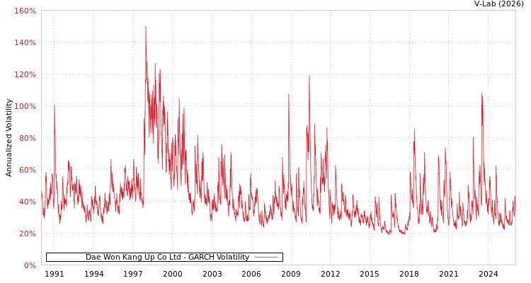 graph of Dae Won Kang Up Co Ltd GARCH