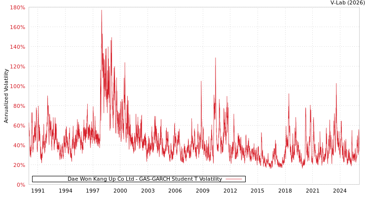 graph of Dae Won Kang Up Co Ltd GAS-GARCH-T