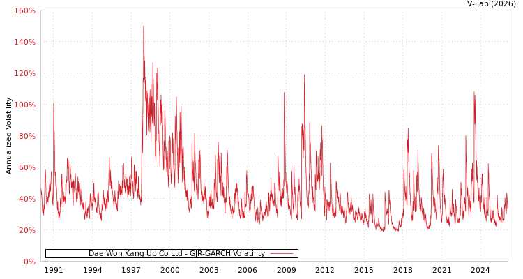 graph of Dae Won Kang Up Co Ltd GJR-GARCH
