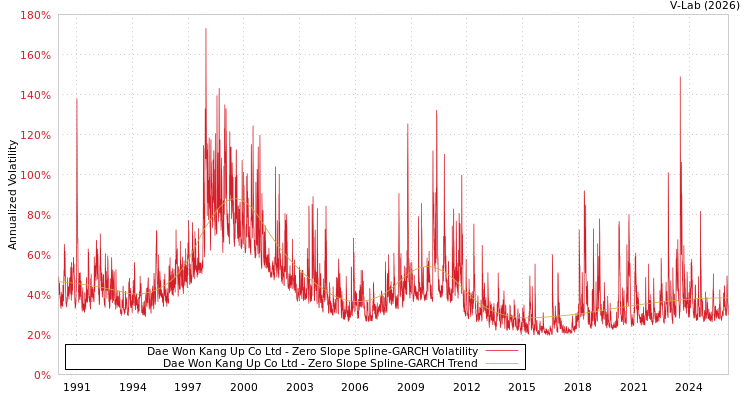 graph of Dae Won Kang Up Co Ltd S0GARCH