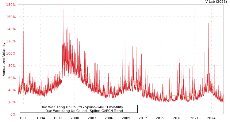 graph of Dae Won Kang Up Co Ltd SGARCH