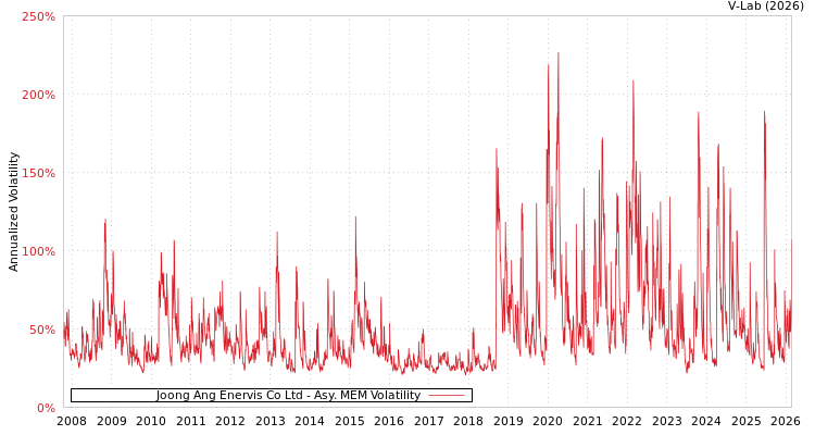 graph of Joong Ang Enervis Co Ltd AMEM
