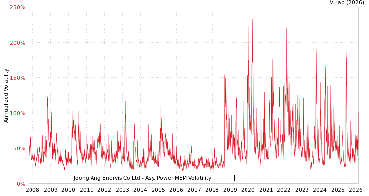 graph of Joong Ang Enervis Co Ltd APMEM