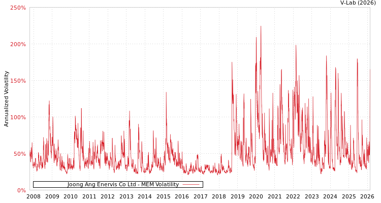 graph of Joong Ang Enervis Co Ltd MEM