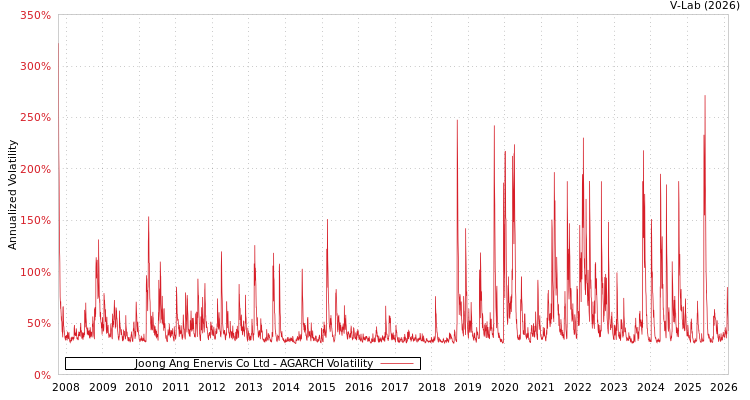 graph of Joong Ang Enervis Co Ltd AGARCH