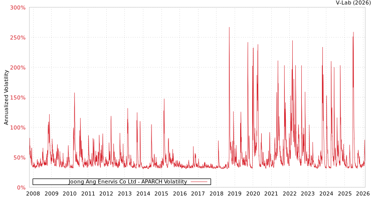 graph of Joong Ang Enervis Co Ltd APARCH