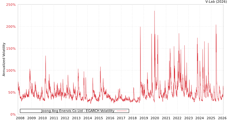 graph of Joong Ang Enervis Co Ltd EGARCH