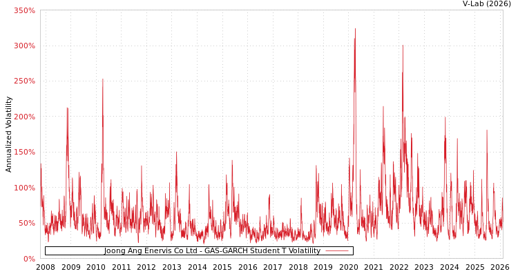 graph of Joong Ang Enervis Co Ltd GAS-GARCH-T