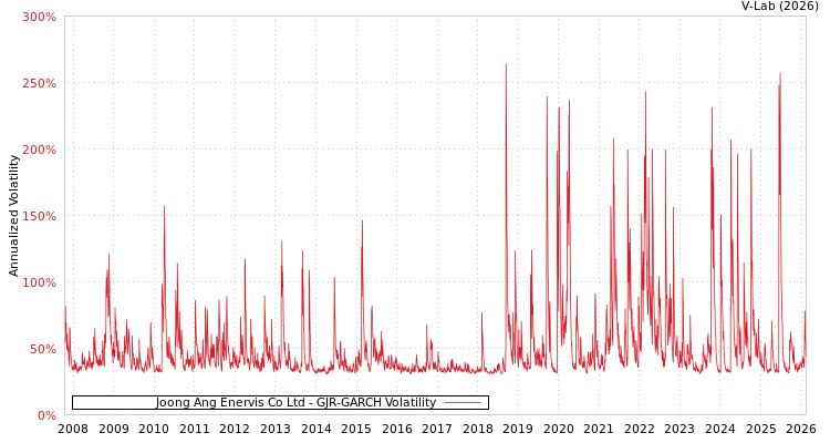 graph of Joong Ang Enervis Co Ltd GJR-GARCH
