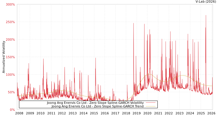 graph of Joong Ang Enervis Co Ltd S0GARCH
