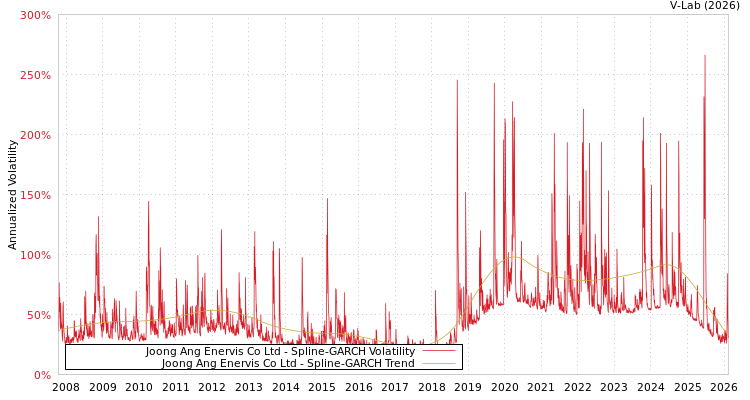 graph of Joong Ang Enervis Co Ltd SGARCH