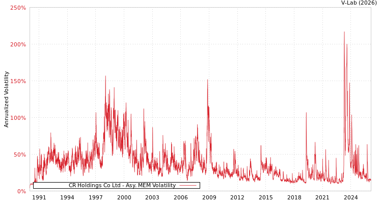 graph of CR Holdings Co Ltd AMEM