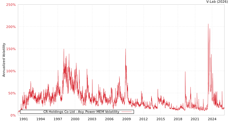 graph of CR Holdings Co Ltd APMEM