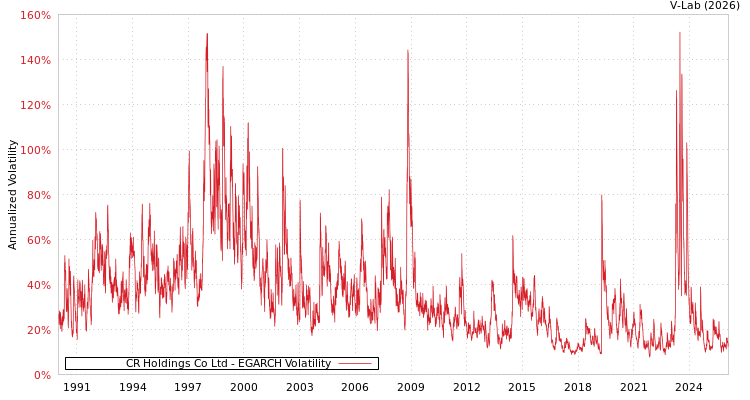 graph of CR Holdings Co Ltd EGARCH