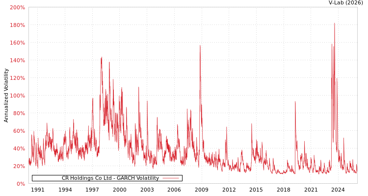graph of CR Holdings Co Ltd GARCH