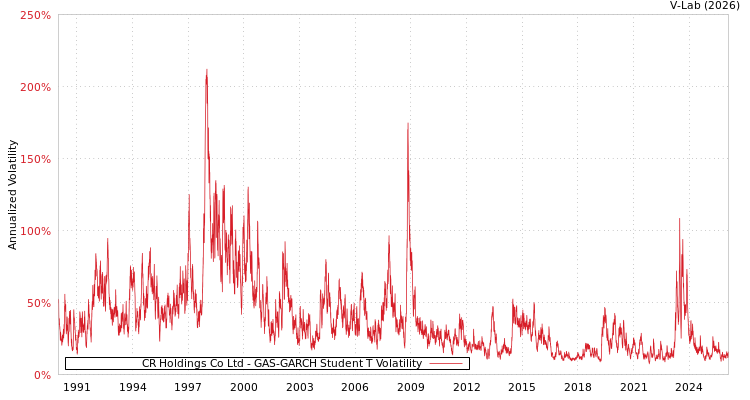 graph of CR Holdings Co Ltd GAS-GARCH-T
