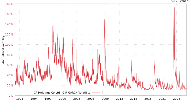 graph of CR Holdings Co Ltd GJR-GARCH