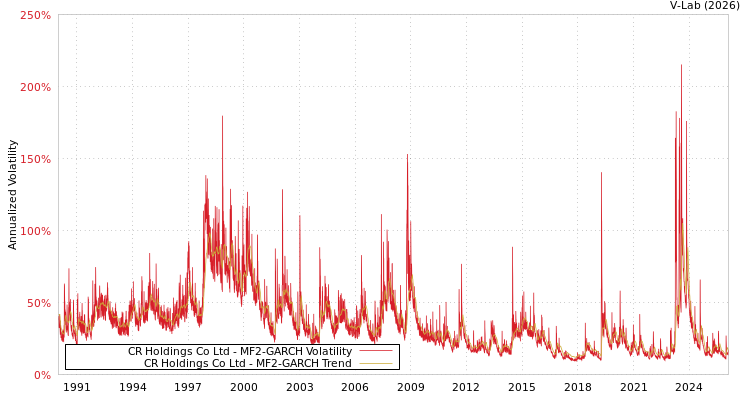 graph of CR Holdings Co Ltd MF2-GARCH