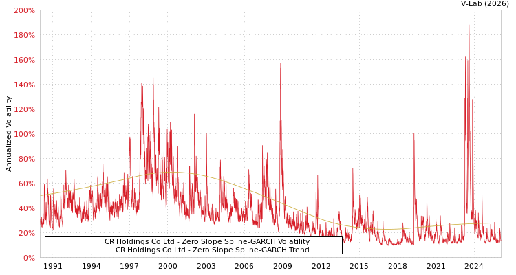 graph of CR Holdings Co Ltd S0GARCH