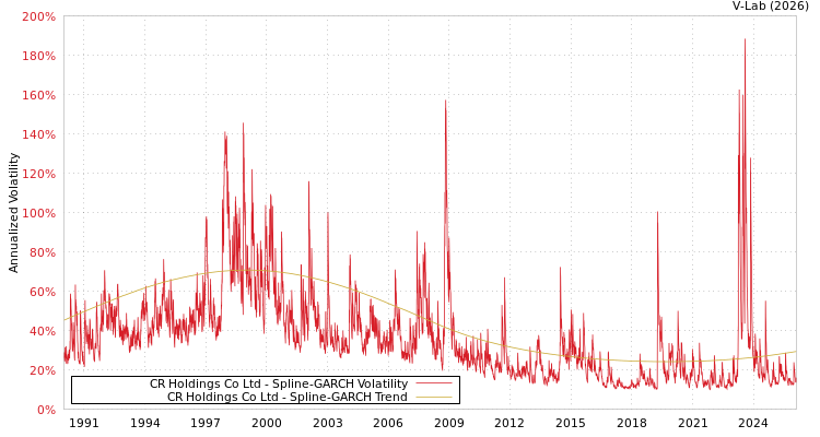 graph of CR Holdings Co Ltd SGARCH