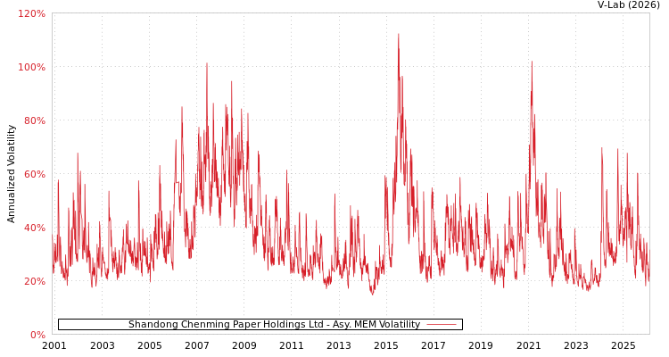 graph of Shandong Chenming Paper Holdings Ltd AMEM
