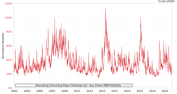 graph of Shandong Chenming Paper Holdings Ltd APMEM