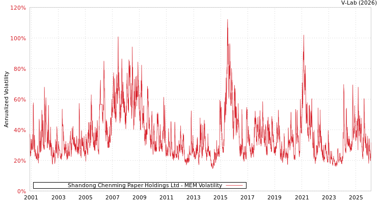 graph of Shandong Chenming Paper Holdings Ltd MEM