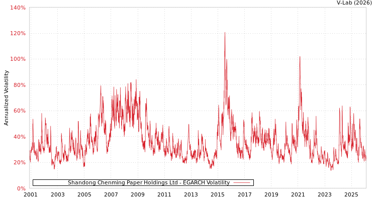 graph of Shandong Chenming Paper Holdings Ltd EGARCH
