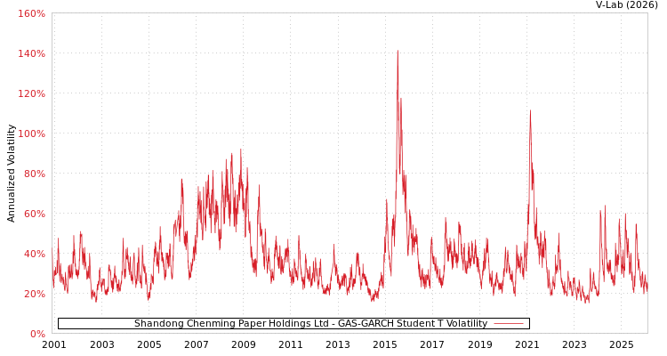 graph of Shandong Chenming Paper Holdings Ltd GAS-GARCH-T