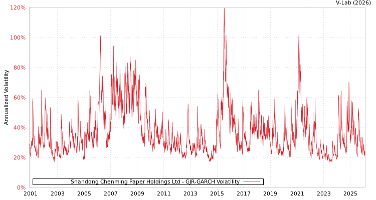 graph of Shandong Chenming Paper Holdings Ltd GJR-GARCH