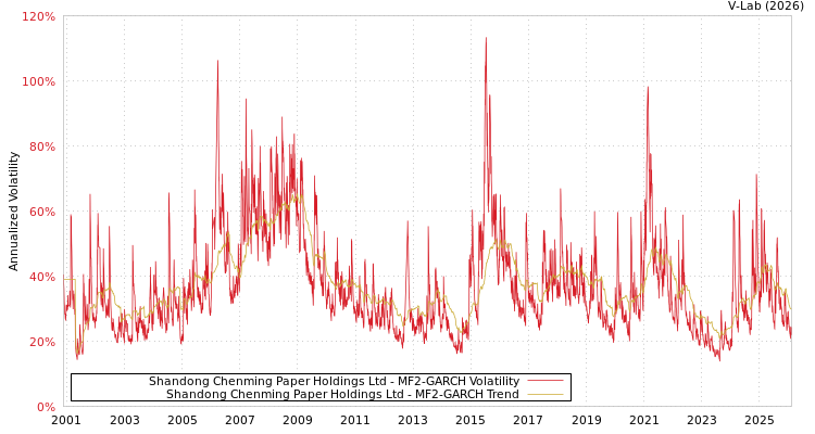 graph of Shandong Chenming Paper Holdings Ltd MF2-GARCH