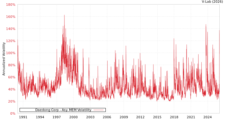 graph of Daedong Corp AMEM