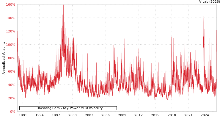 graph of Daedong Corp APMEM