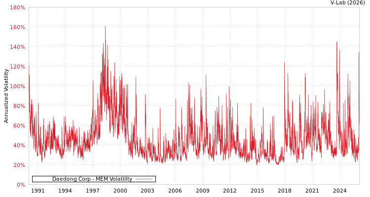 graph of Daedong Corp MEM