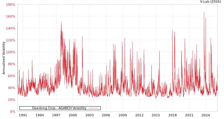 graph of Daedong Corp AGARCH