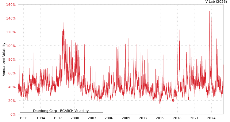 graph of Daedong Corp EGARCH