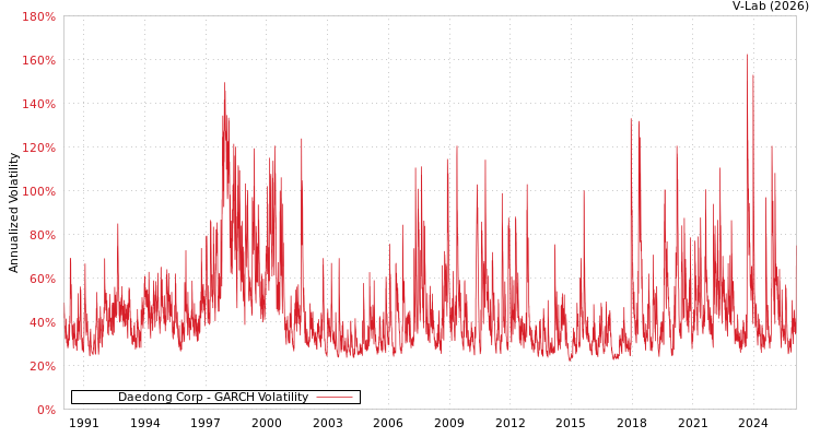 graph of Daedong Corp GARCH