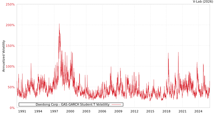 graph of Daedong Corp GAS-GARCH-T