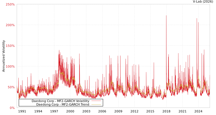 graph of Daedong Corp MF2-GARCH