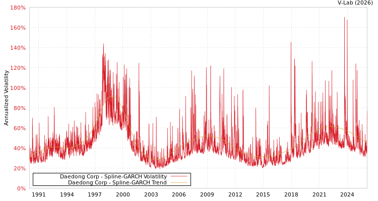 graph of Daedong Corp SGARCH