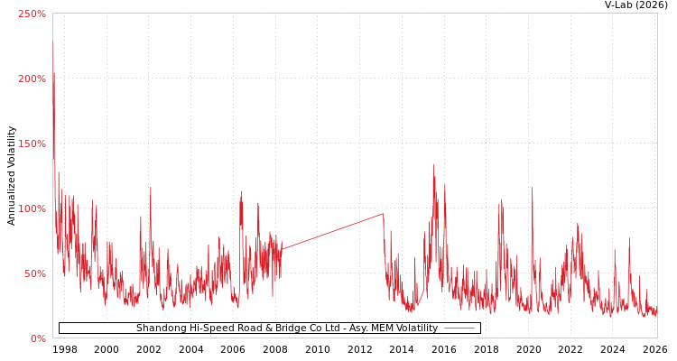 graph of Shandong Hi-Speed Road & Bridge Co Ltd AMEM